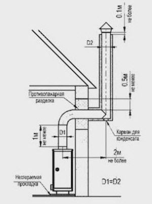 Cum se realizează corect construcția de coșuri pentru coșuri pentru încălzirea cazanelor