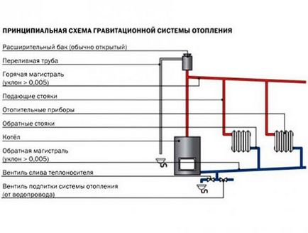 Cum se efectuează încălzire într-o instalație din lemn caracteristici de instalare, heatmanship