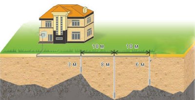 Cum de a face o punere la pământ a unei cabane, o casă, o reședință de vară, un electrician în casă