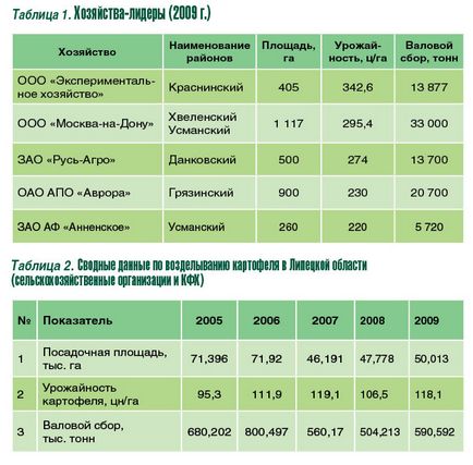 Картоплярство Алчевської області - журнал - картопляна система