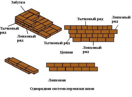 Amestec de zidărie pentru alegerea cărămizilor, preparare, tehnologie de aplicare