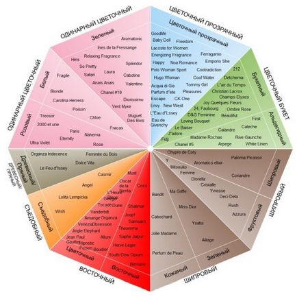 Clasificarea parfumurilor, blog site deonica