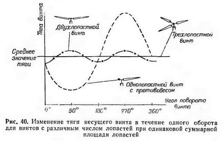 Cilindrul cu rotor elicoidal