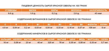 Sfeclă roșie compoziția proprietăților utile de contraindicații