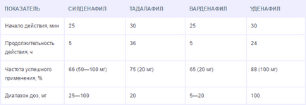 Tratamentul disfuncției erectile