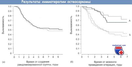 Лікування остеосаркоми і її ефективність