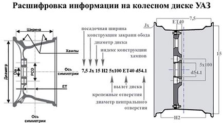 Jante din aliaj pe caracteristicile de design UAZ și decodare