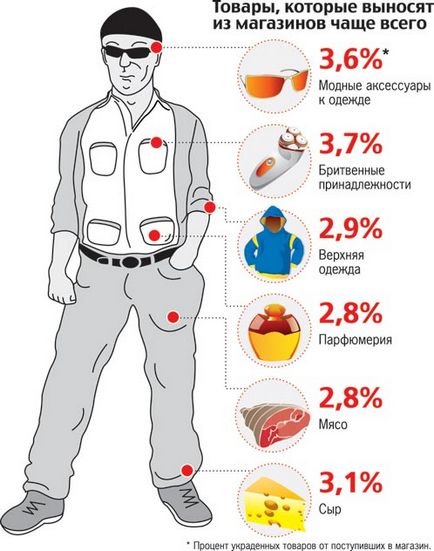 Shoplifting - cum să reduci furtul în magazin