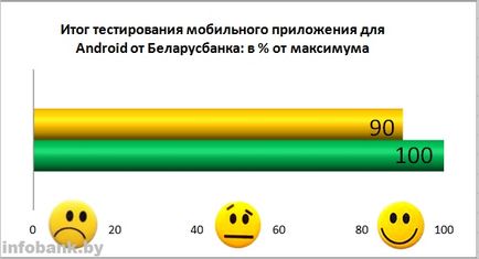 М-банкінг від Беларусбанк зручно, просто, але залишилася пара питань