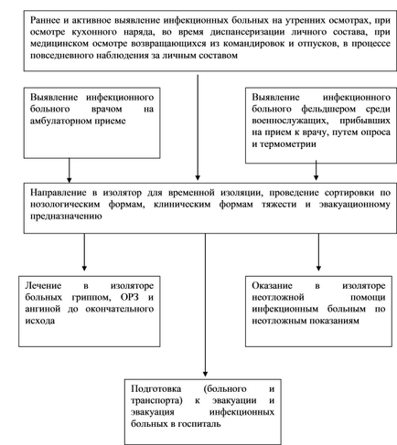 Медична допомога інфекційним хворим в медичному пункті частини