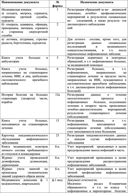 Медична допомога інфекційним хворим в медичному пункті частини