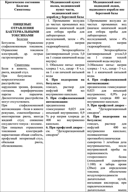 Медична допомога інфекційним хворим в медичному пункті частини