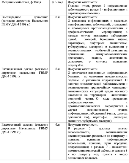 Медична допомога інфекційним хворим в медичному пункті частини