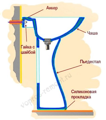 Instalarea de chiuvete de diferite tipuri pentru diferite nevoi