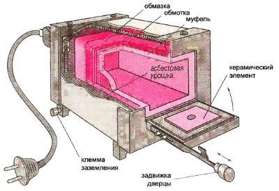 Муфельні печі ремонт, ціни, поради