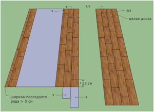 Podele și modelarea modelelor laminate proprii, scheme, opțiuni