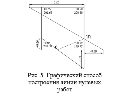 Nivelarea suprafeței