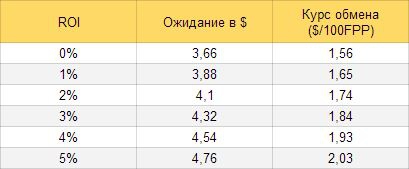 Нові правила fpp-сателітів на pokerstars