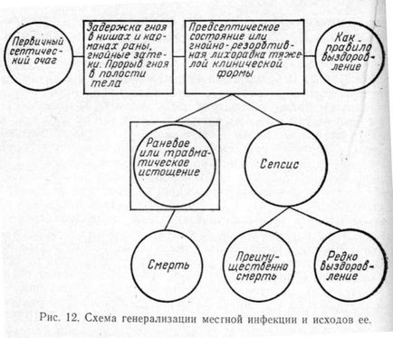 Infecție chirurgicală generală