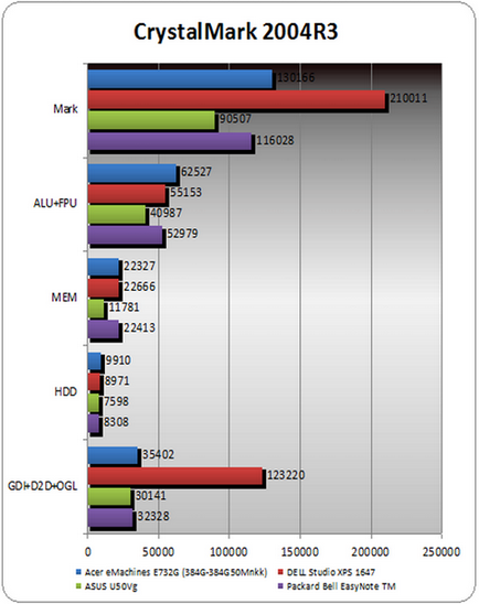 Преглед и тестване на лаптоп Acer EMACHINES e732g печат версия