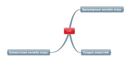 Досвід створення ігрового сайту під cpa