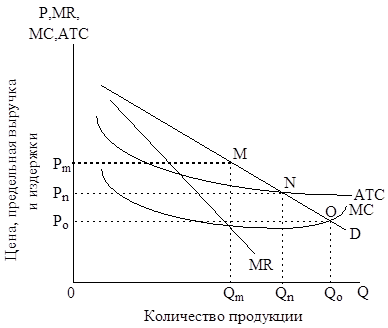 Determinarea de către monopolist a volumului optim de producție