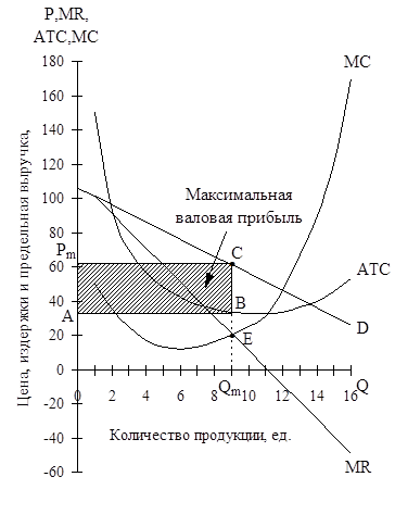 Determinarea de către monopolist a volumului optim de producție