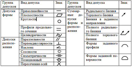 Відхилення і допуски форми