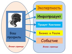 Відмінність фан сторінки від профілю facebook