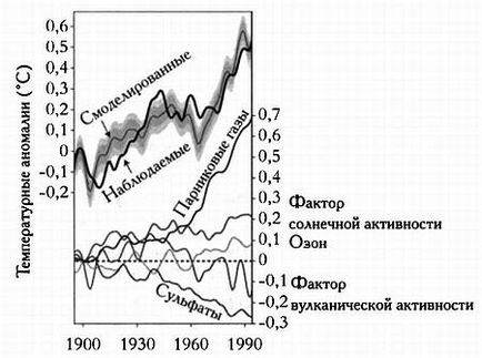 Efectul de seră al schimbărilor climatice sub influența dioxidului de carbon, o creștere a concentrației de CO2 în