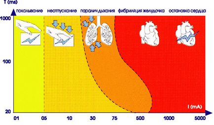 Перша допомога при електротравми причини, симптоми електротравм