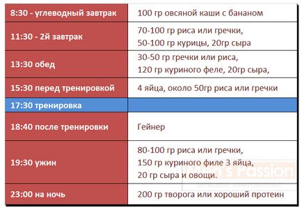 Nutriție pentru masa musculară, atunci când trebuie să mâncați, pasiune pentru bărbați