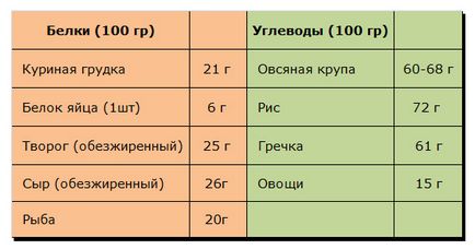 Nutriție pentru masa musculară, atunci când trebuie să mâncați, pasiune pentru bărbați