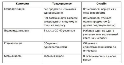 Чому дистанційна освіта краще традиційного