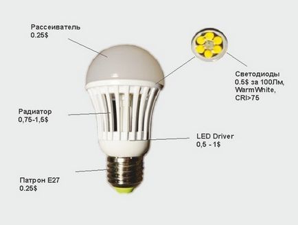 Чому гріється світлодіодна лампа 7Вт Е27