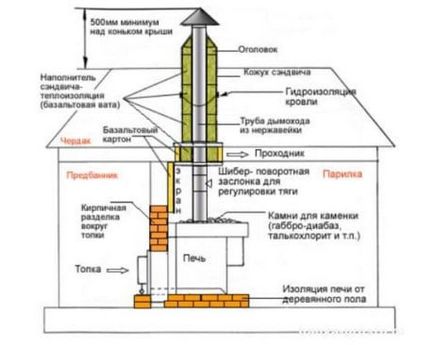 Plafonul tavanului pentru coșul de fum cu propriile mâini despre lucrul cu materialele și tehnologia