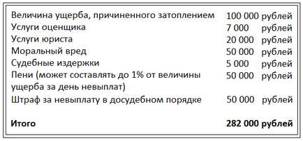 Претензія до керуючої компанії після затоки квартири, зразок