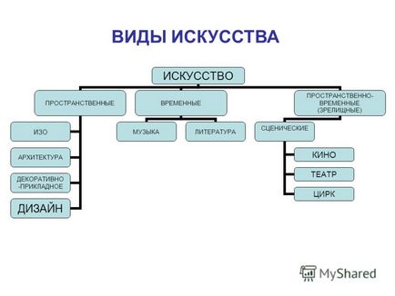 Презентація на тему види мистецтва