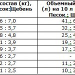 Приготування бетону пропорції