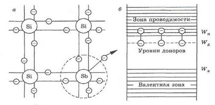 Онечиствания полупроводници - studopediya