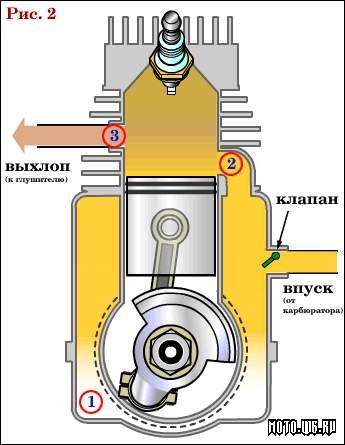 Principiul motorului cu combustie internă în doi timpi - totul despre motocicletele sovietice