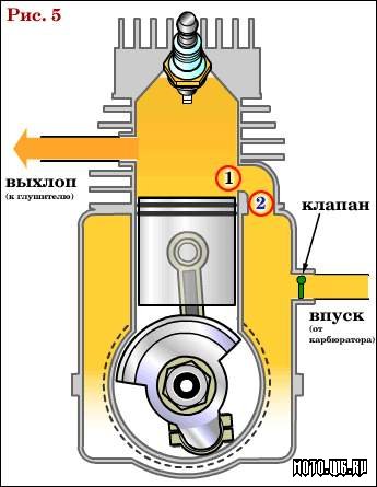 Принцип дії двотактного двигуна внутрішнього згоряння - все про радянських мотоциклах