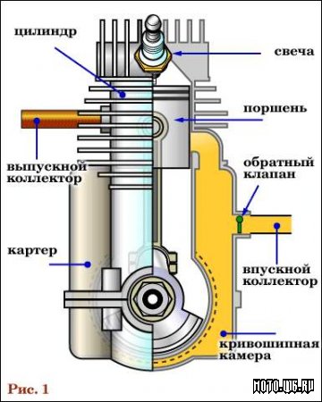 Принцип дії двотактного двигуна внутрішнього згоряння - все про радянських мотоциклах