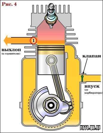 Принцип дії двотактного двигуна внутрішнього згоряння - все про радянських мотоциклах