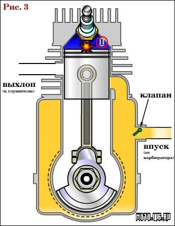 Принципа на работа на двигателя с вътрешно горене, двутактов - всичко за съветските мотоциклетите