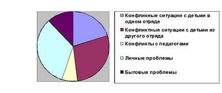 Психологічний супровід літнього відпочинку дітей - психолога, інше