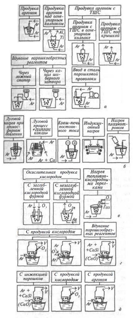 Рафінування сталі - це