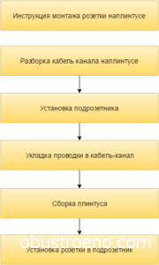 Розетки на плінтус особливості підрозетників