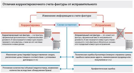 Рахунки-фактури коригування або виправлення