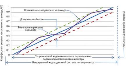 Сучасні потенциометрические датчики як вибрати і ефективно використовувати